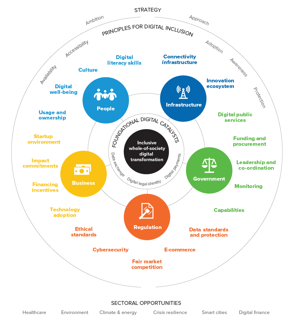 Digital Public Infrastructure — An Overview by Arun Nair Medium