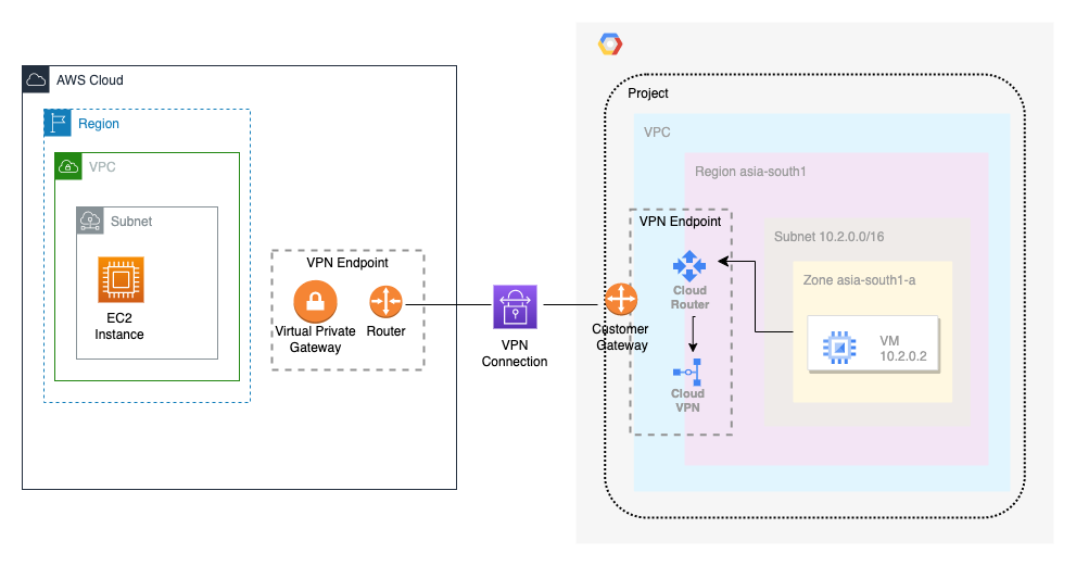 Multi-Cloud HA VPN Connection between AWS and GCP | by Divya Kurothe |  Level Up Coding