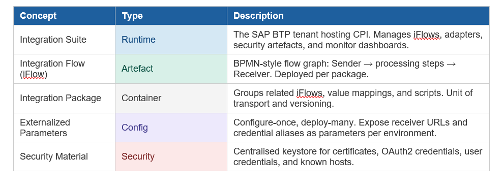 SAP Cloud Integration — Basics