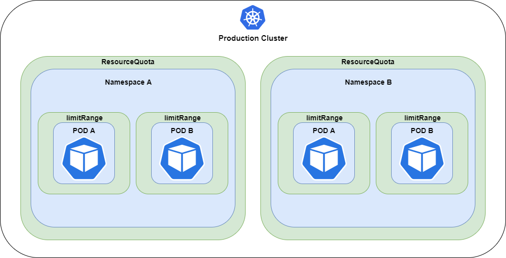 resource limits and quotas by Itay Mizrachi Medium
