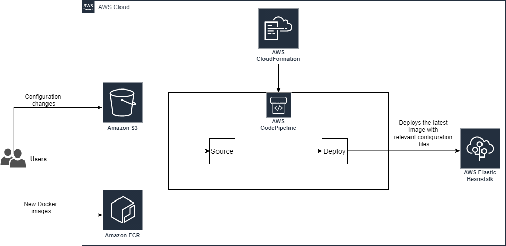 Elastic Beanstalk deployment made simple: end-to-end automation with  CloudFormation and CodePipeline | by Vivek Sethia | Beck et al. | Medium