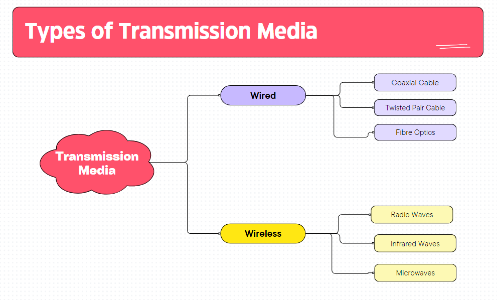 Transmission Media in Computer Networks by Riya Sharma Medium