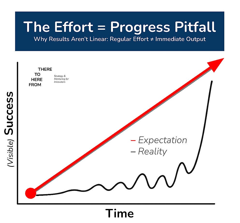 Figure 1: At first, we may expect straight lines and linear relationships, but progress often comes in waves. Consistency, showing up, and “process” serve as better beacons than immediate results.
