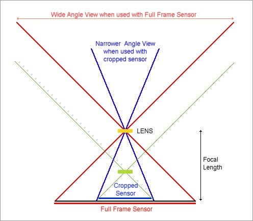 What Is Focal Length and How to Use It - 42West