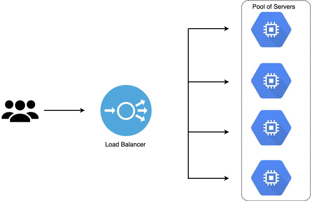 Load Balancing on Google Cloud Platform (GCP): Why and How | by We are IOD  | Level Up Coding