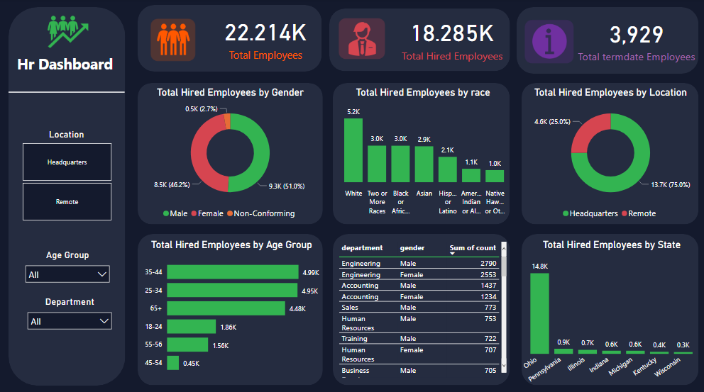 HR Dashboard Sql Power Bi Here Is Another Project For Data By hr-dashboard-sql-power-bi-here-is-another-project-for-data-by