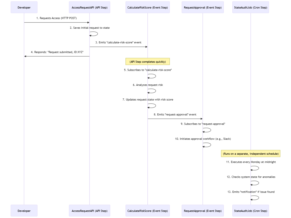 Preview image for The Agentic Paradigm: Why Durable Workflows are the Future of AI Safety.