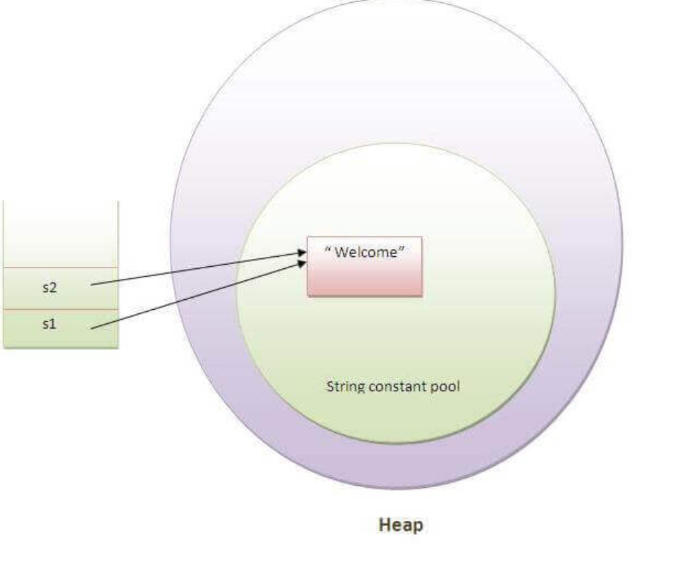 Why String is Immutable in Java?. This is an old yet most asked ...