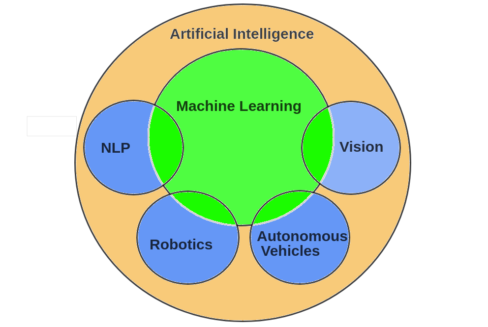 artificial-intelligence-definition-types-examples-technologies-by