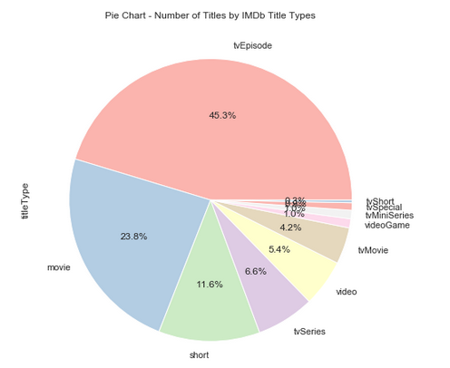 Visualize and analyse IMDB ratings with R (part 2)