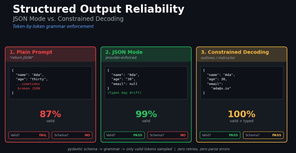 Structured Output Reliability: JSON Mode vs. Constrained Decoding