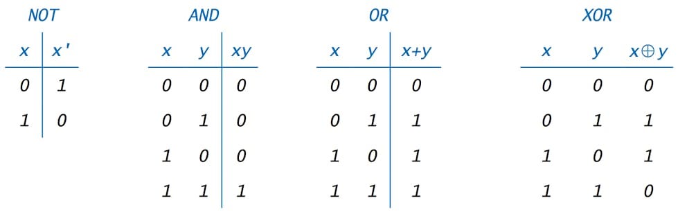 Neural Networks. Perceptrons as Logical operators | by V Nohitha Reddy ...