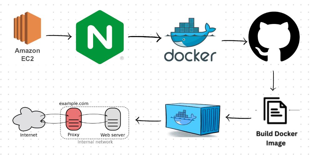 Deploying a web-application using Nginx server and Reverse Proxy🌻 | by  Rajani Ekunde | Medium