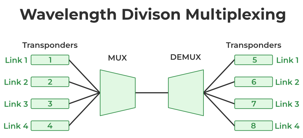 WDM (Wave Division Multiplexing)