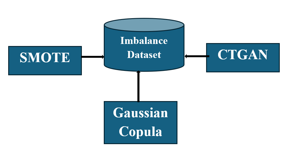 Evaluating Synthetic Data Quality in Imbalanced Datasets: Traditional AI (SMOTE) vs Generative AI…