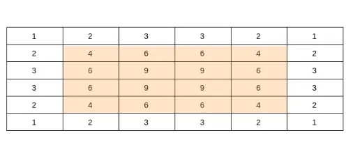 no of times movement of kernel over image