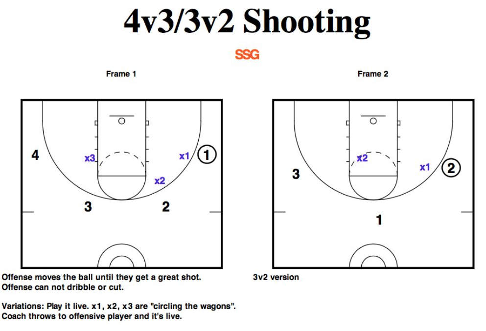 4v3/3v2 Shooting (DRILL). I posted this drill on Twitter a few… | by  Brandon Shields | Medium