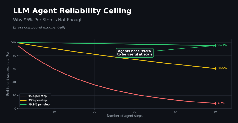 LLM Agent Reliability Ceiling: Why 95% Per-Step Is Not Enough