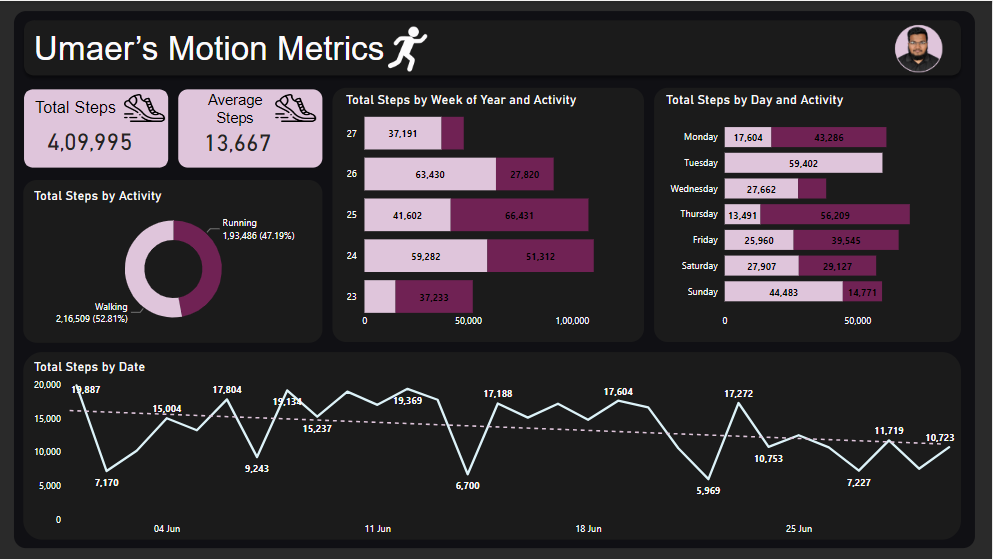Motion Metrics Analysis. Business Request & User Stories by Mohammed