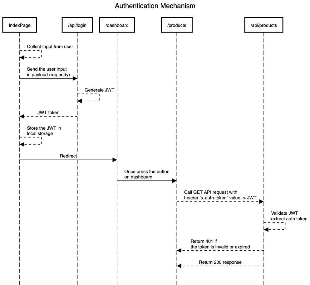 Authentication mechanism explained in simple steps - how-to-program ...