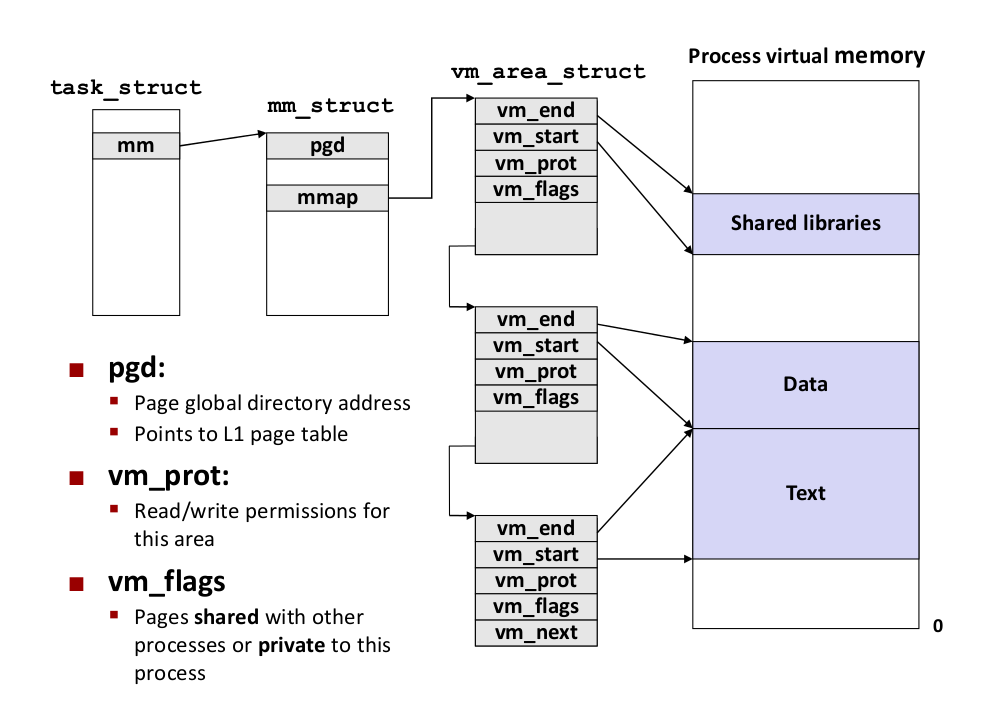 Linux Kernel Data Structures — “struct vm_area_struct” | by Shlomi ...