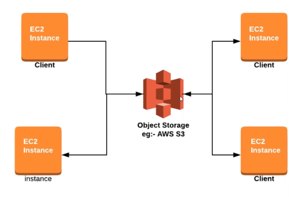 Introduction of S3 in AWS Cloud. AWS S3 by Shaswat Singh Medium