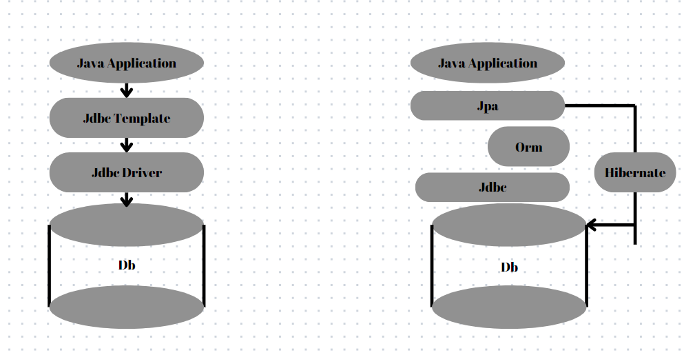Hibernate vs Jdbc. When it comes to connecting a Java… | by Emrekilic ...