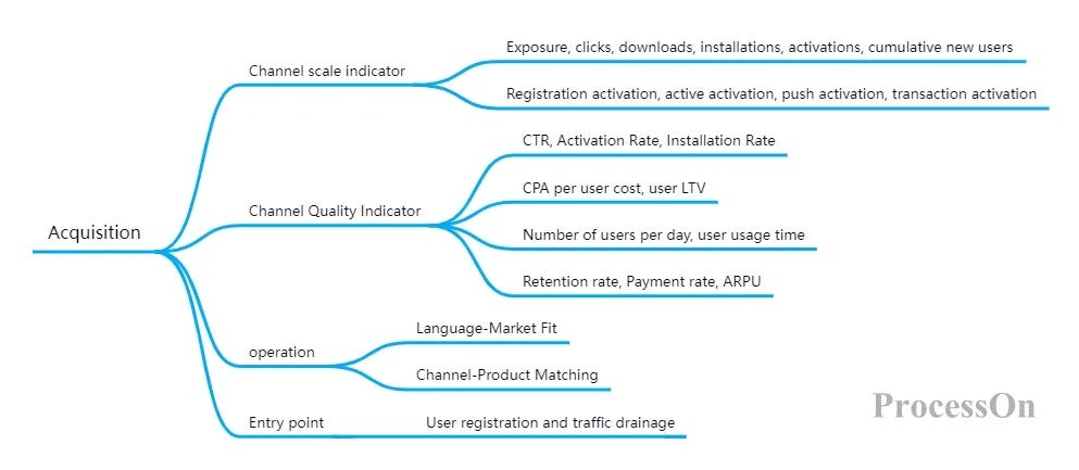 Acquisition: Acquiring users