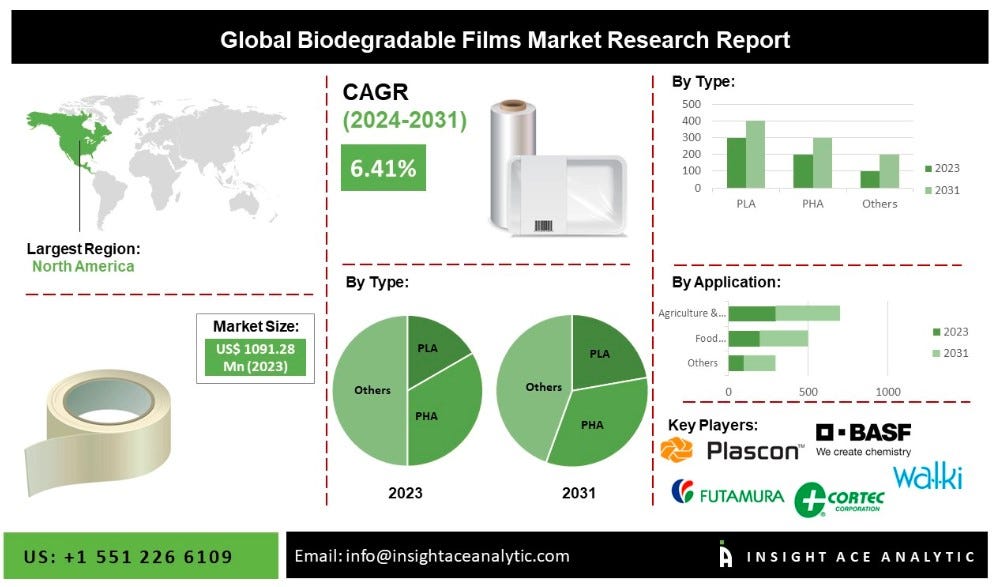 Biodegradable Films Market Latest Updated Report 2024 2031 By Ganesh   1*xgFLAld80FWx4LeKYDRRQw 