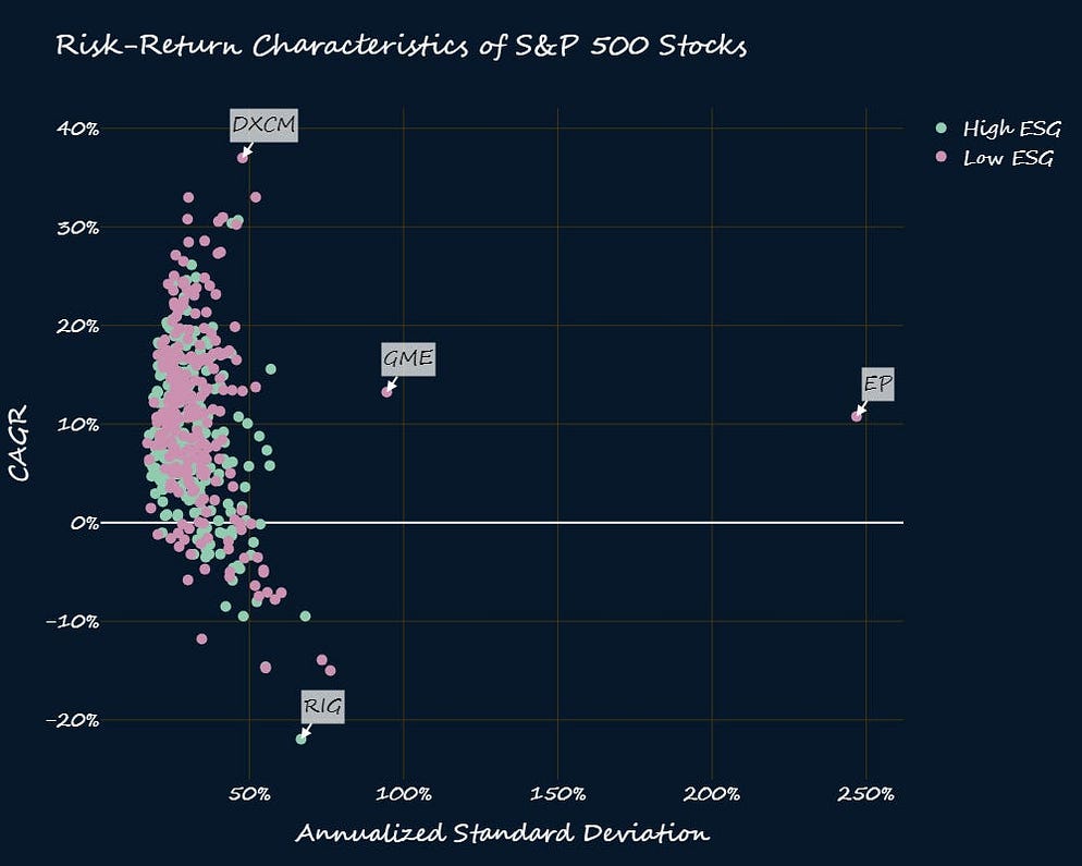 A quantitative analysis of using ESG scores to build portfolios or take directional bets by