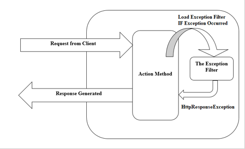 Centralized Error Handling in NestJS