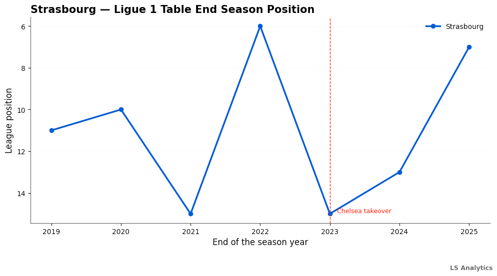 The BlueCo Dividend: Quantifying the Causal Impact of Chelsea’s Takeover on Strasbourg
