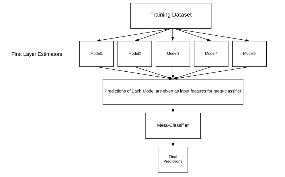 How To Use “Model Stacking” To Improve Machine Learning Predictions