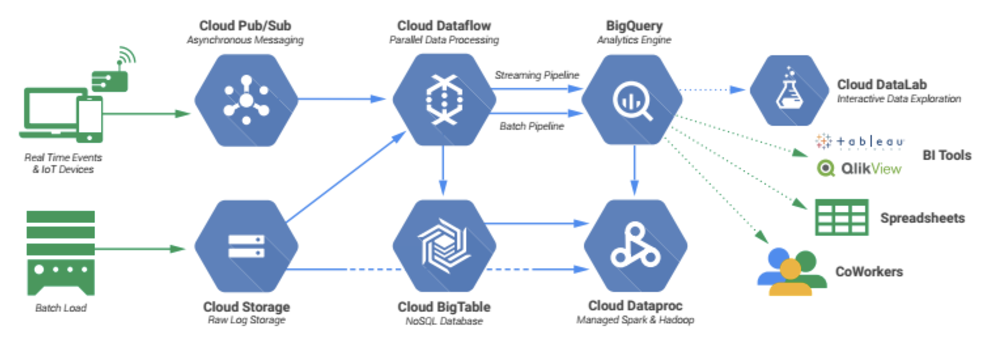 Real Time Processing Using Apache Beam And Google Dataflow By Kassem Real Time Processing Using Apache Beam And Google Dataflow By Kassem