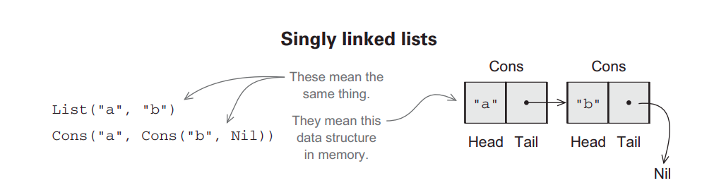 Functional Data Structures and pattern matching in Scala | by ...