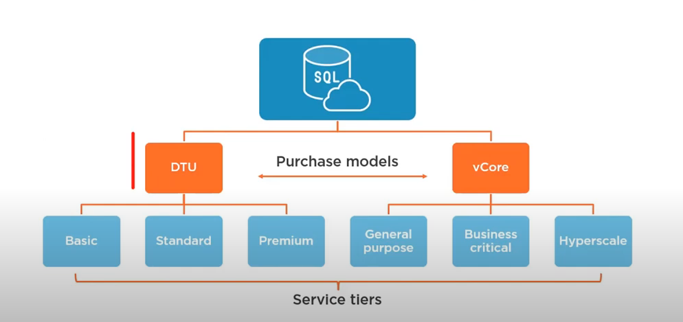 Azure SQL Deployment options, Purchasing models and Service Tiers | by ...