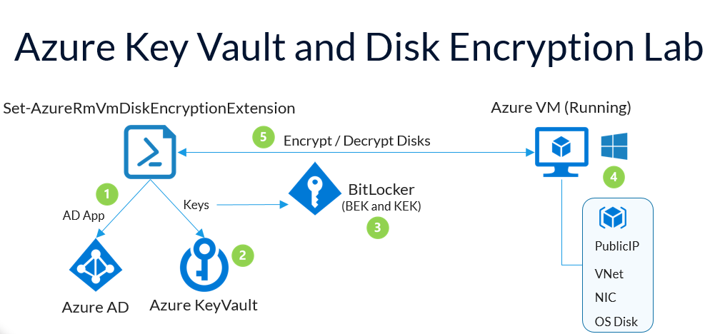 Azure Disk Encryption with Key Vault - Overview | Medium