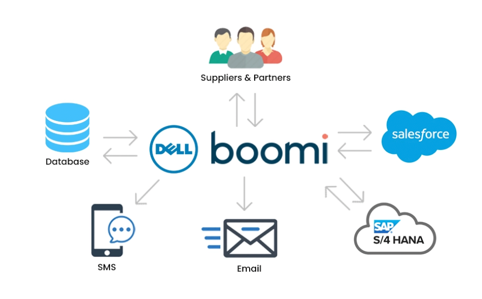Working with REST and SOAP APIs in Dell Boomi A Comprehensive Guide