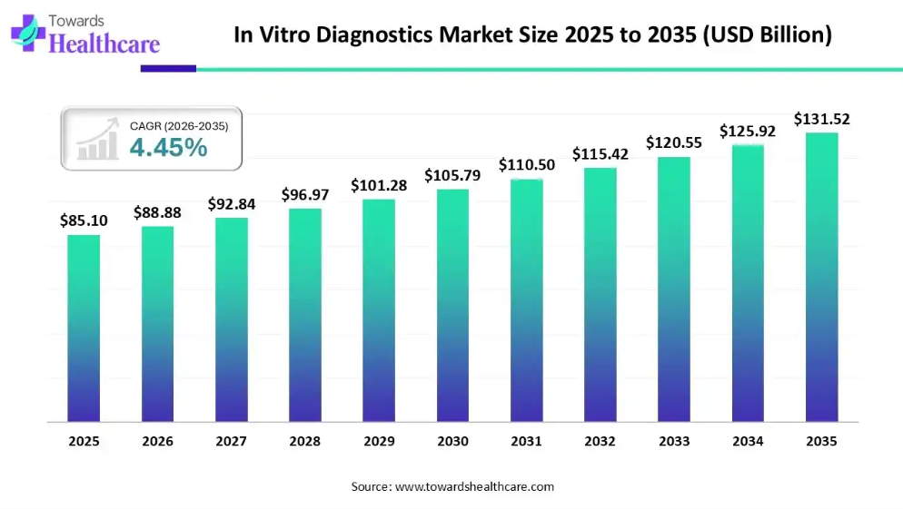 IVD Market 2026: $88.88