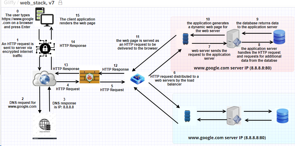 what happens when you type google.com in your browser and press Enter ...