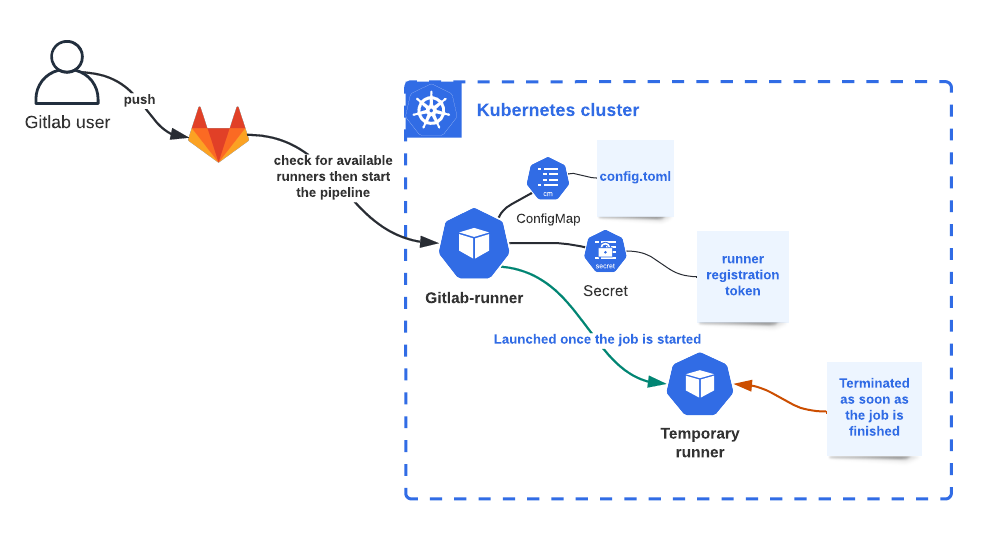 Gitlab CI runner on Kubernetes cluster | by Zeyneb Sdiri | DevOps.dev