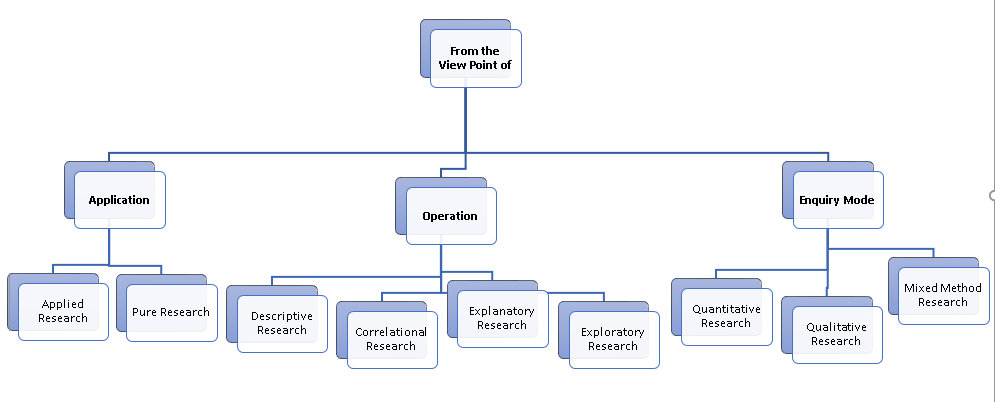 Researches : Types Of the Researches | by Akesh Indika | Medium