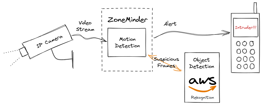 Amazon Rekognition support for ZoneMinder object detection | by Michael  Ludvig | Cognizant Servian