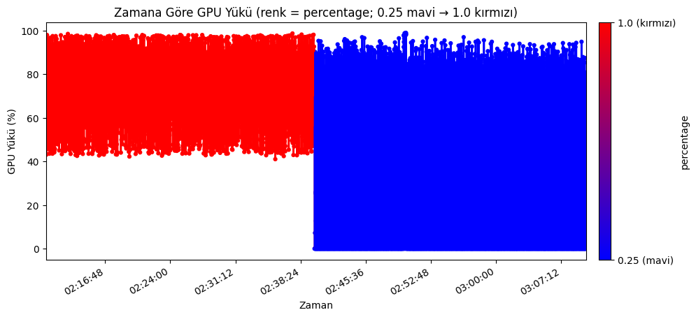 GPU load over time. Reducing the processed-frame ratio from 1.0 to 0.25 drops GPU utilization from ~73% to ~26% — the single strongest workload reduction available to the controller.