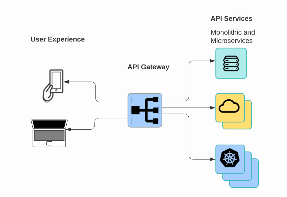 Cloud Migration Made Easier with API Gateways | by Bijit Ghosh | Medium