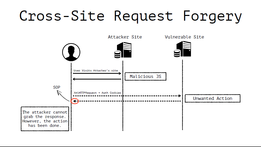 How to prevent CSRF. before read this article you have to… | by ...