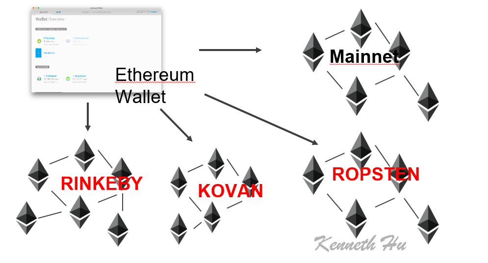Ethereum Test network