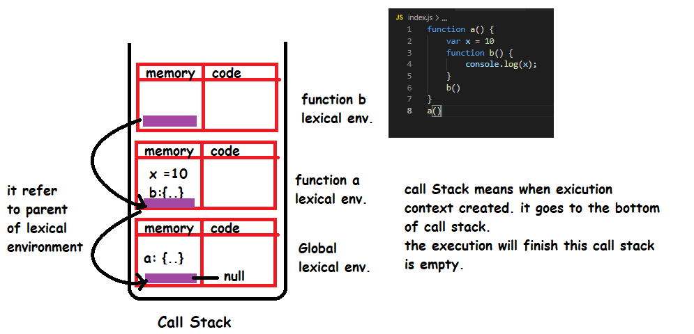 The Scope and Lexical Environment in JavaScript | by SHREYESH KOLHE ...