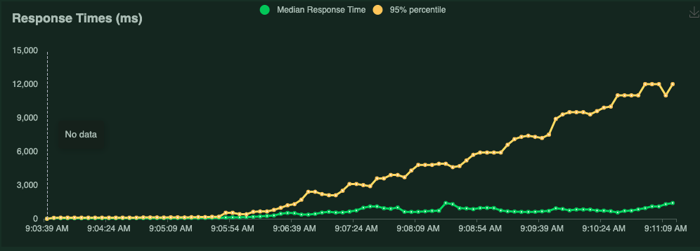 Performing load tests with Python + Locust.io | by Thiago Ferreira | Medium