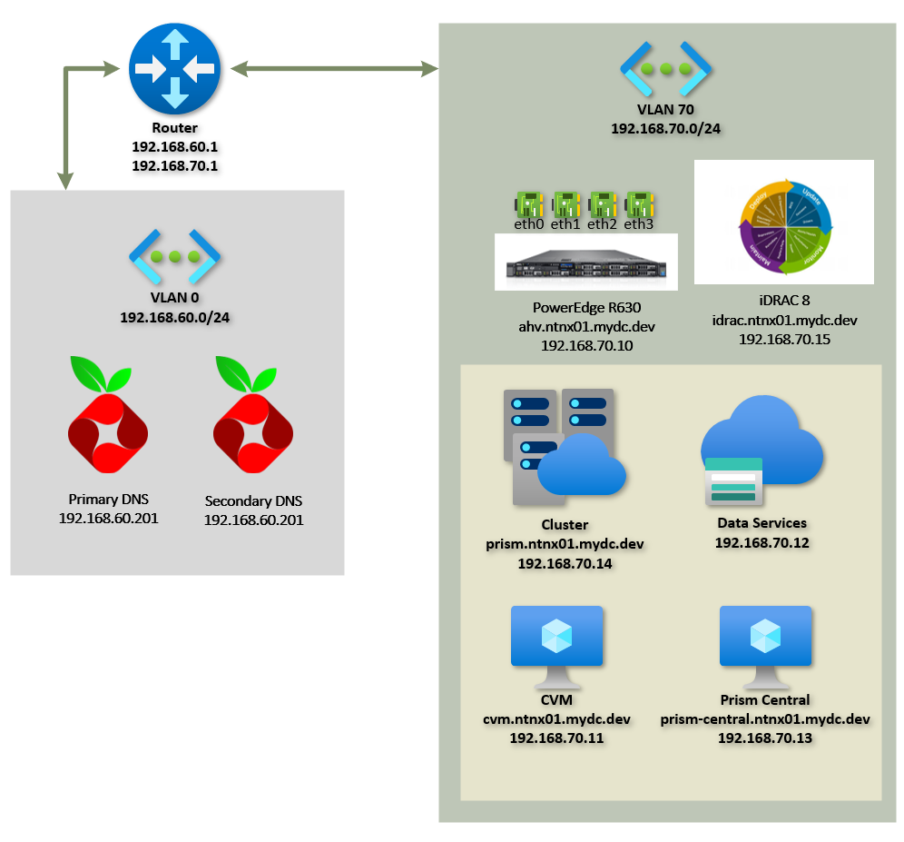 Installing Nutanix Community Edition 2.0 on Bare Metal — Single Node